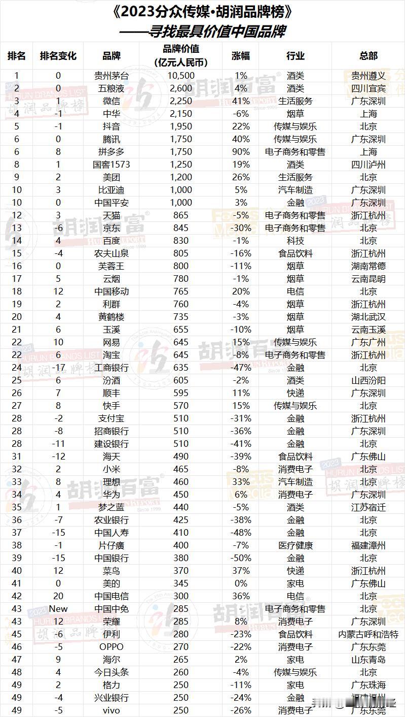
2023年中国品牌价值前100名公布！
茅台第1，抖音第5，微信第3！
具体名