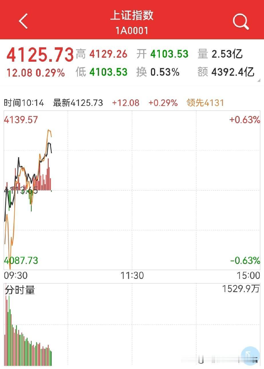 迟来的中阳？
四大题材板块终于调整结束？
商业航天、可控核聚变、AI应用、数字货