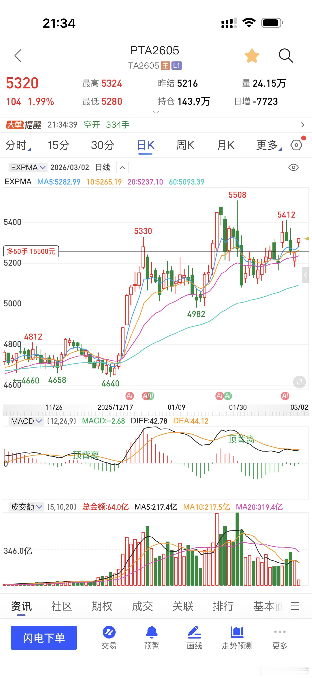 pta随便买了些期货财经﻿