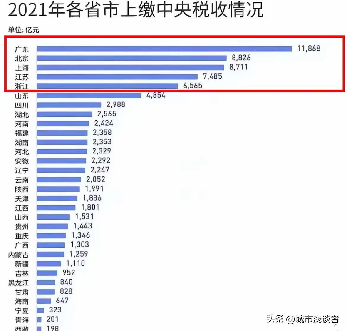 在上缴国家税收上，广东敢说第二，绝对没有哪个省那个直辖市敢说他们是第一的，因为连