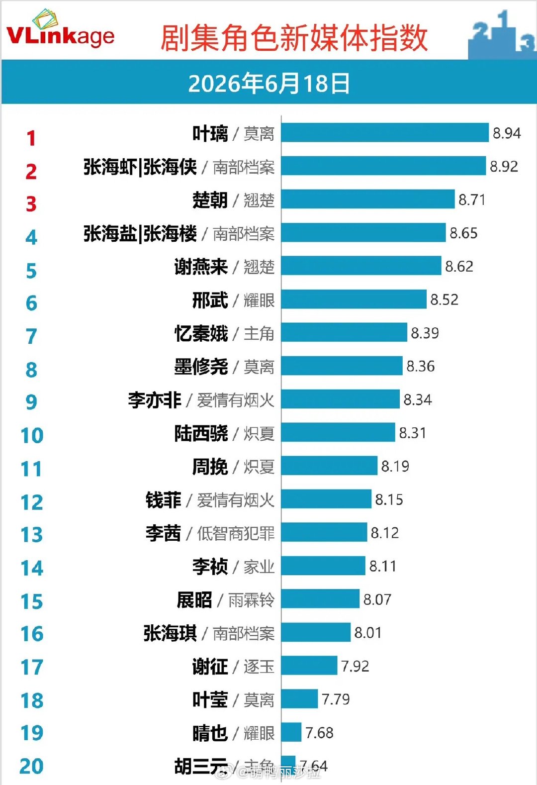 V榜角色指数新鲜出炉！6月18日Vlinkage角色新媒体榜单更新，《莫离》叶璃