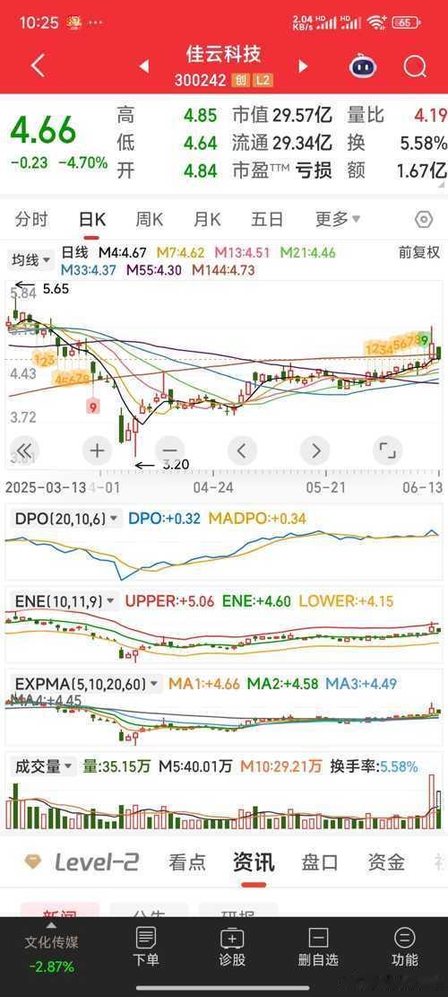 佳云科技跌破4日均线，趋势已变，不留恋，果断离场[666] ​​​