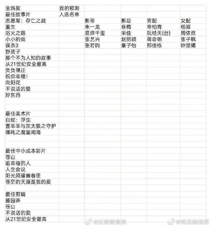 网友预测金鸡奖入围名单金鸡奖入围名单预测  网友预测《小小的我》《破・地狱》等影