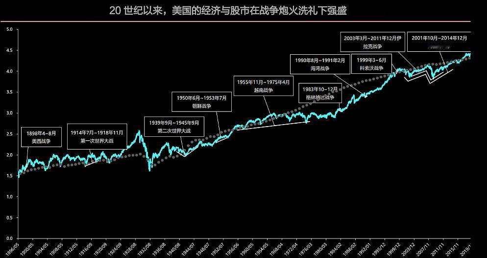 美国为什么这么喜欢打仗？这个问题，我们是可以用经济学解释的，那就是有利可图。
自