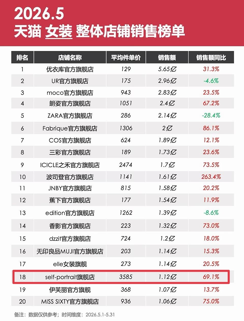 哪个品牌签到刘诗诗都是一种幸运毕竟创下了一个月抵得上三个月的战绩sp你的福气在后