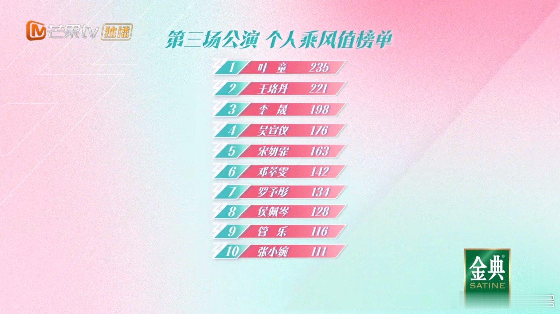 叶童三公第一 恭喜叶童老师三公重回第一！！！期待四公[哇][哇]乘风2025 ​