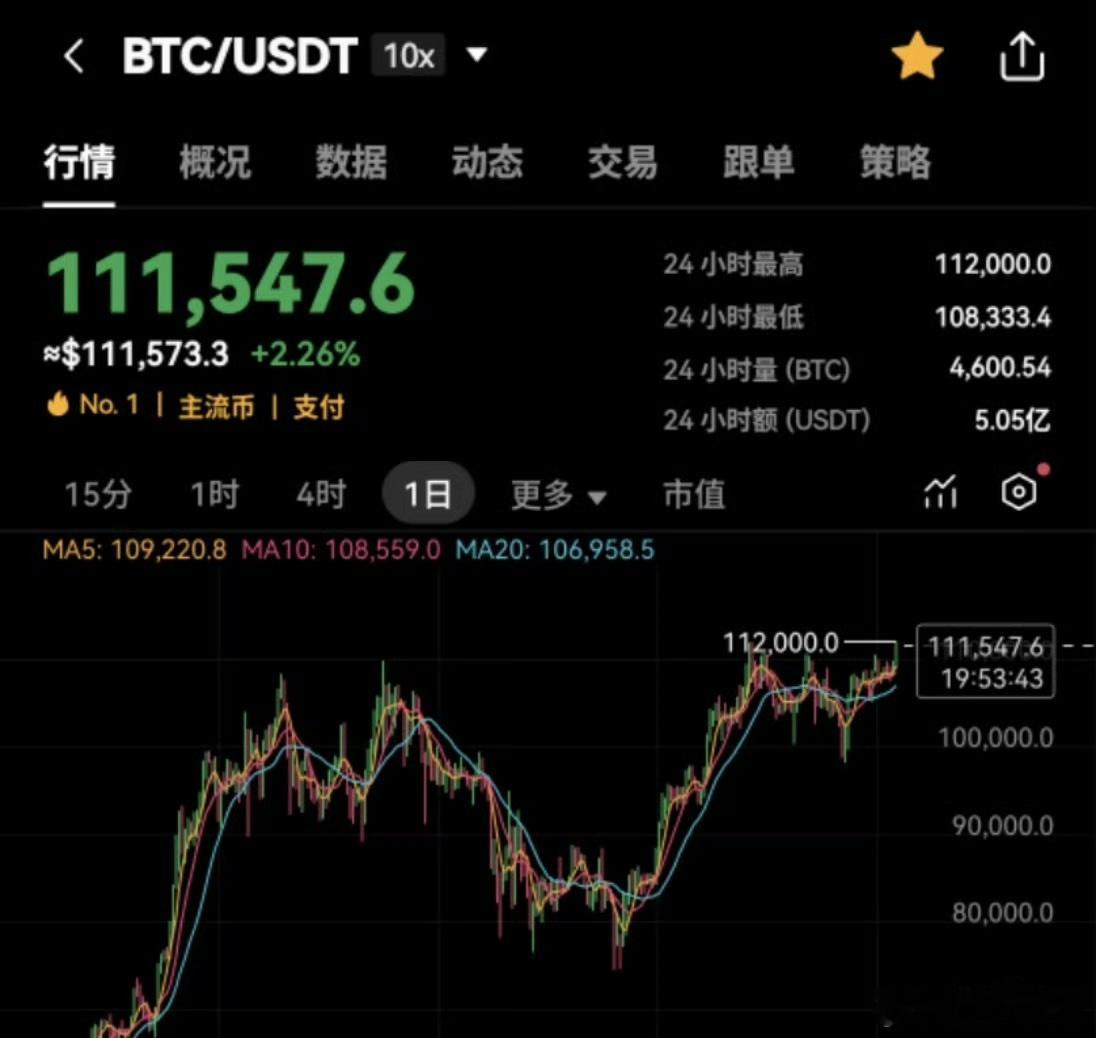 比特币首触112000美元 比特币盘中触及3% , 历史新高了，今年来涨了19%