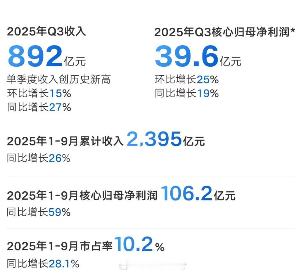 刚才瞅到吉利的三季度财报三季度，实现营业收入892亿元截至2025年10月底实现