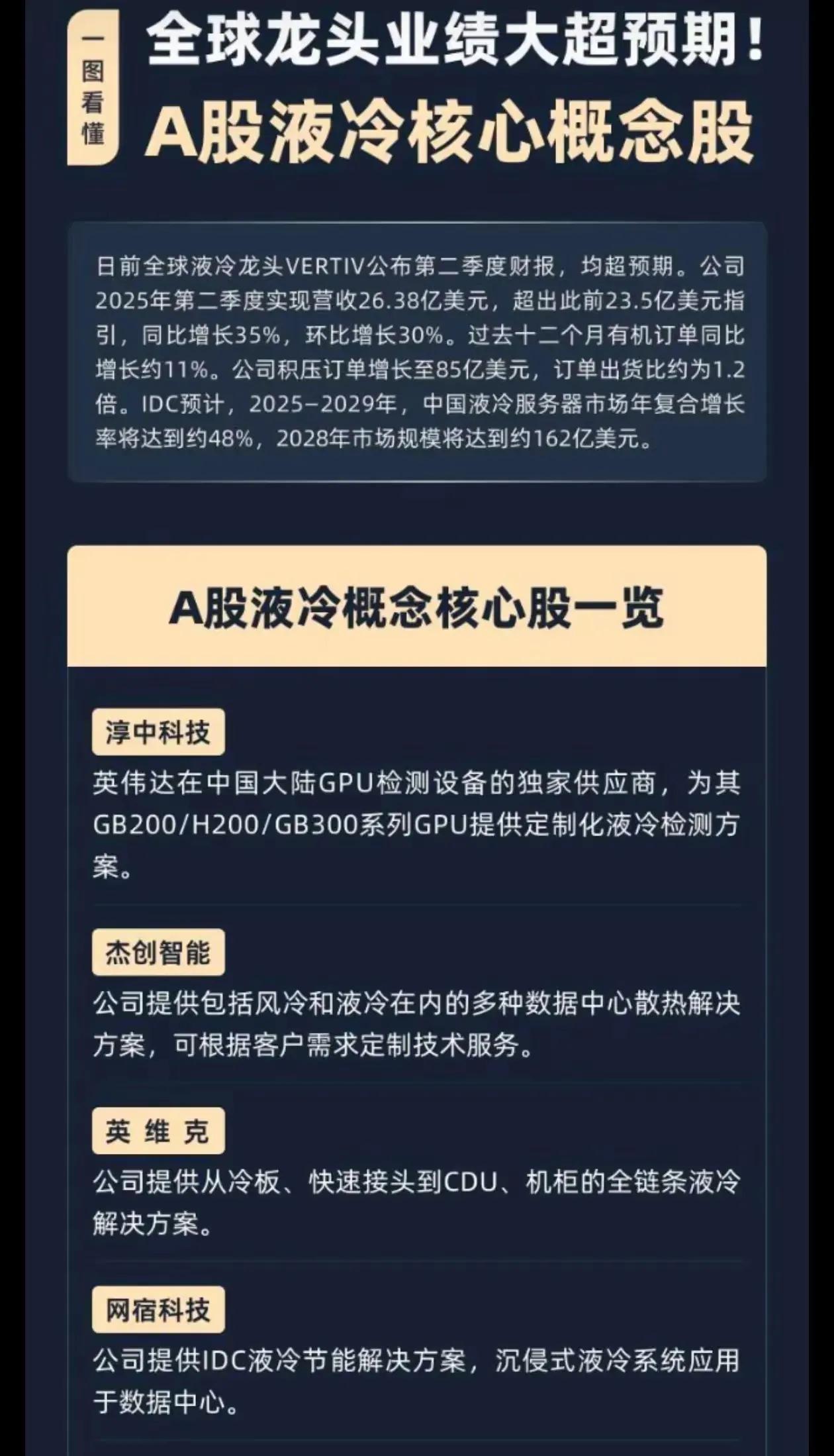 以下是关于全球液冷行业及A股核心概念股的综合分析：

一、全球液冷行业高景气度验