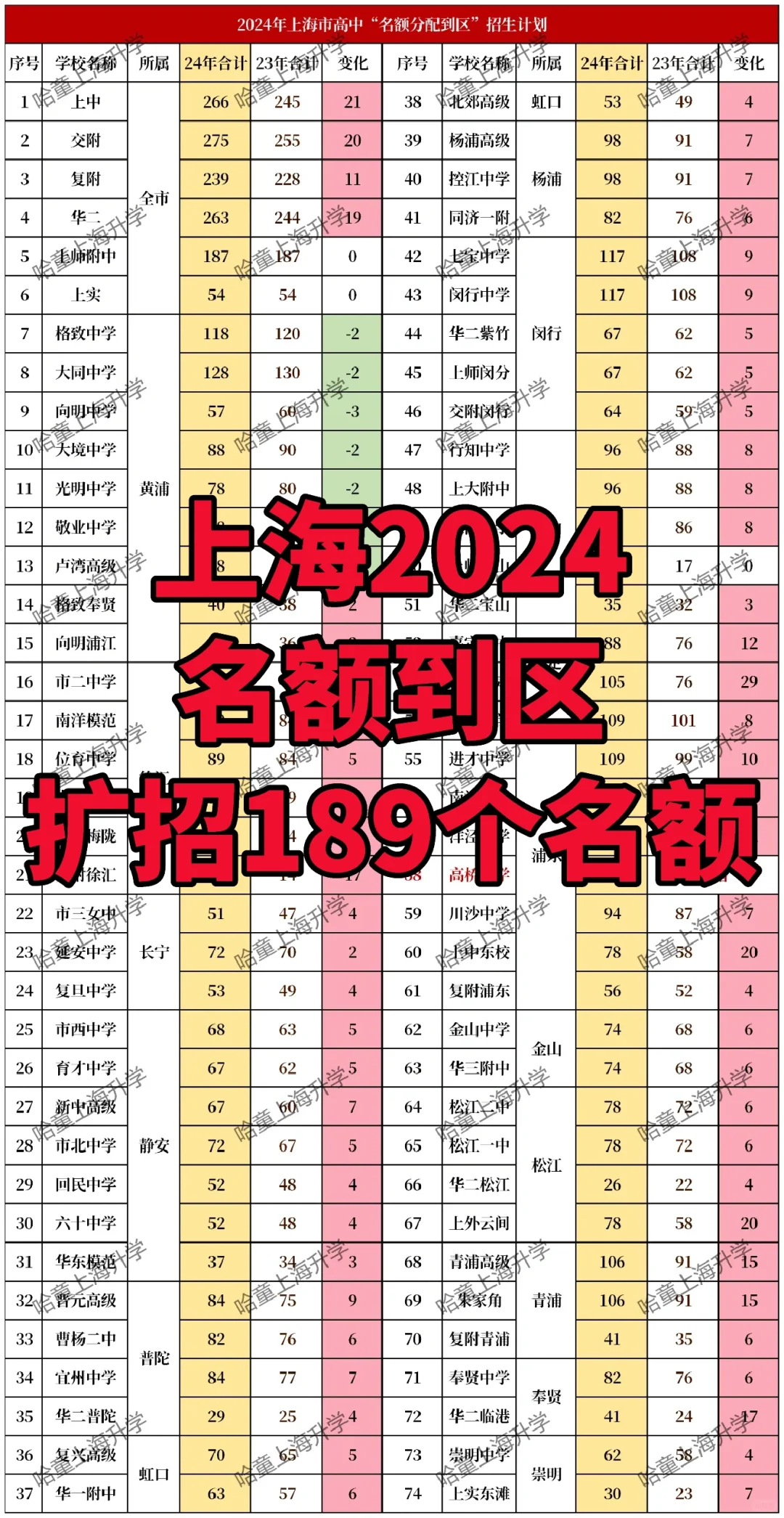 上海2024名额到区数据📊