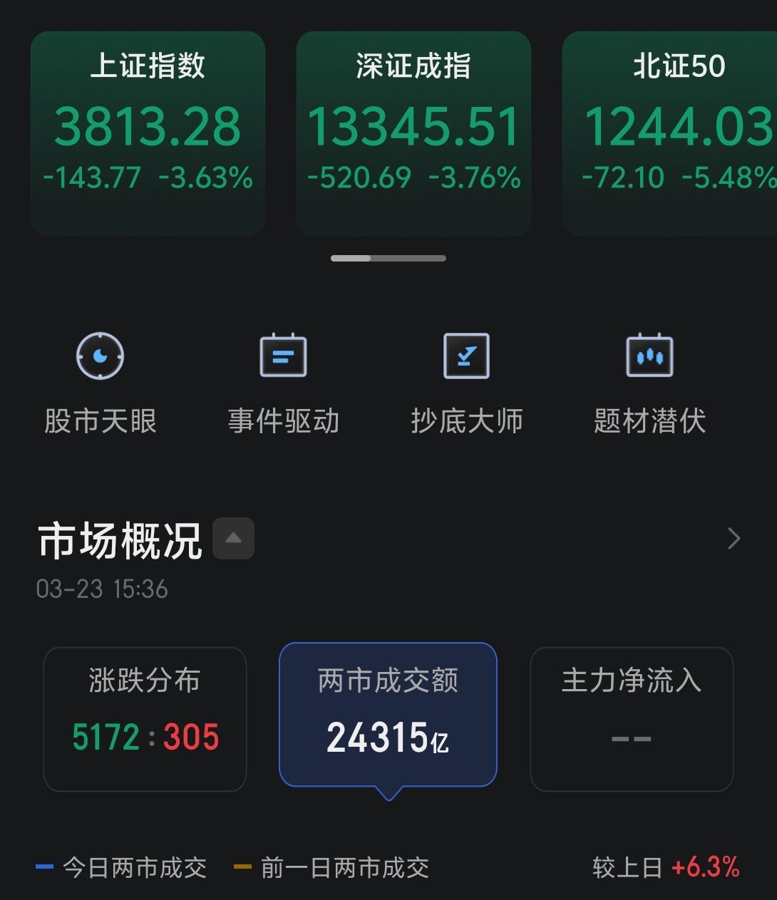 今天是一锅油泼辣子面，不过却是白跌了。今天A股的跌幅其实是有点意外的，因为心态上