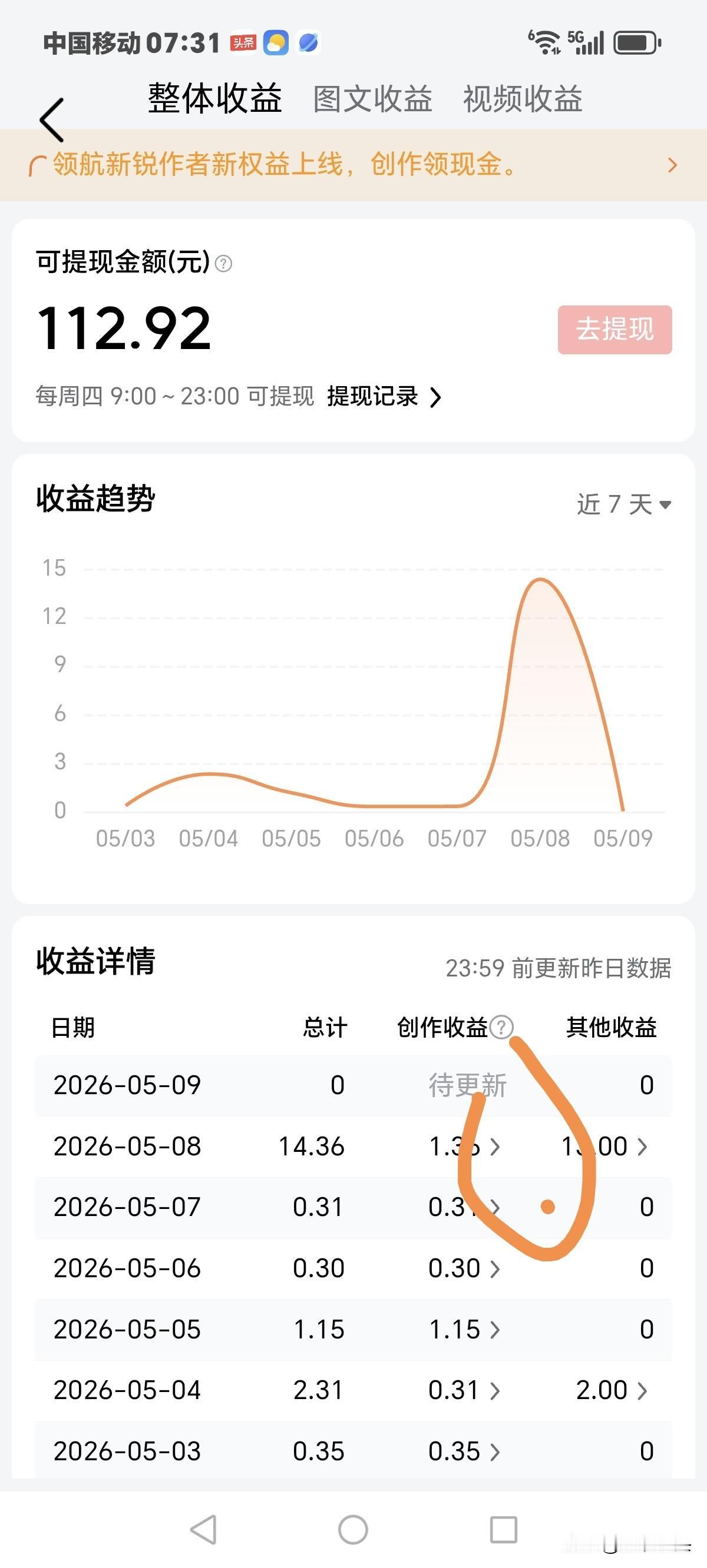 昨天头条的收入14.36元，
差点没有乐的晕过去，
别说一周提现1000多了，