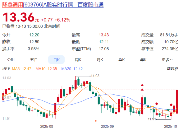 重庆A股24家上涨 美利信、隆鑫通用、康普化学列前三