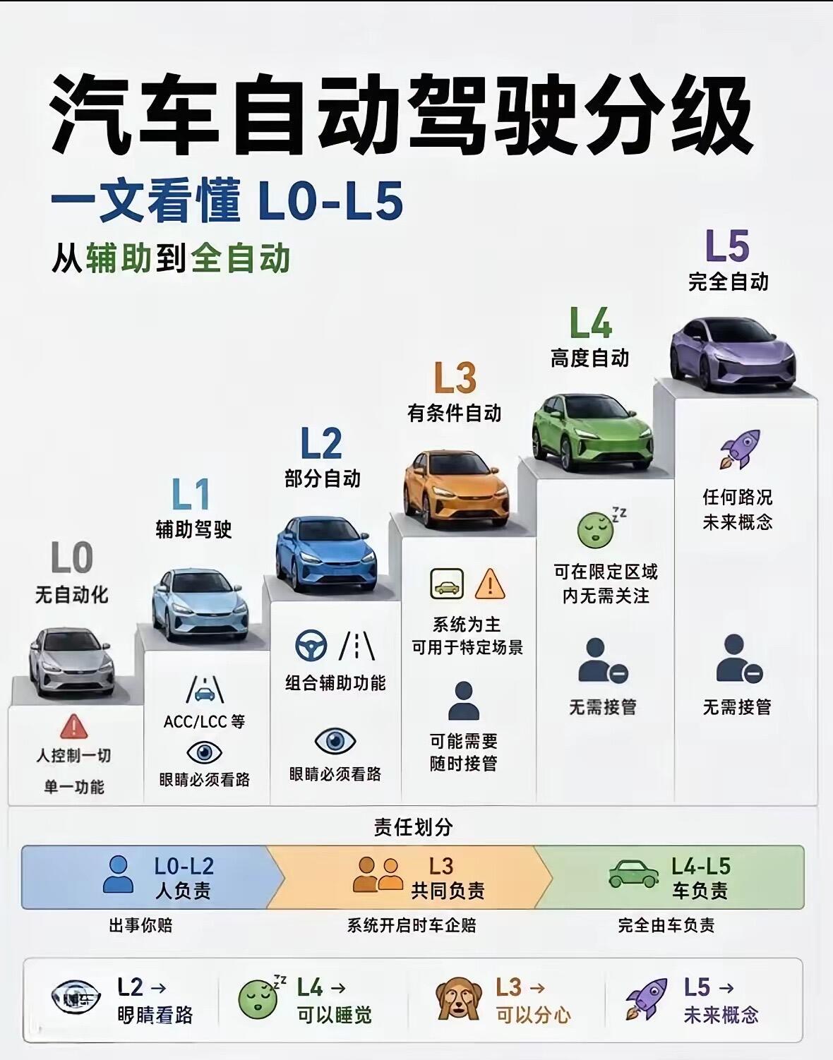 很多买车的朋友容易被宣传绕晕，把L2辅助当成自动驾驶，不同等级不光能力不一样，出
