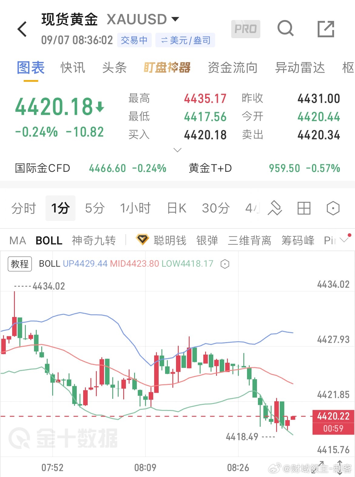 9.7早间黄金实时行情思路现价4420，早间黄金延续隔夜偏弱格局小幅下行，美元维