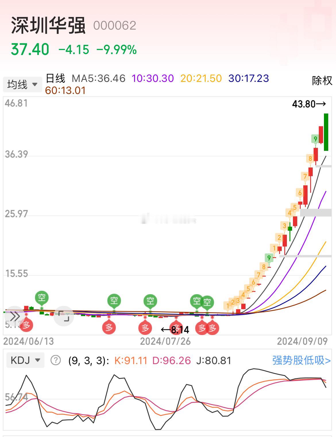 #深圳华强17天暴涨近400%#深圳华强，曾经的股市宠儿，17天狂揽16板风光无