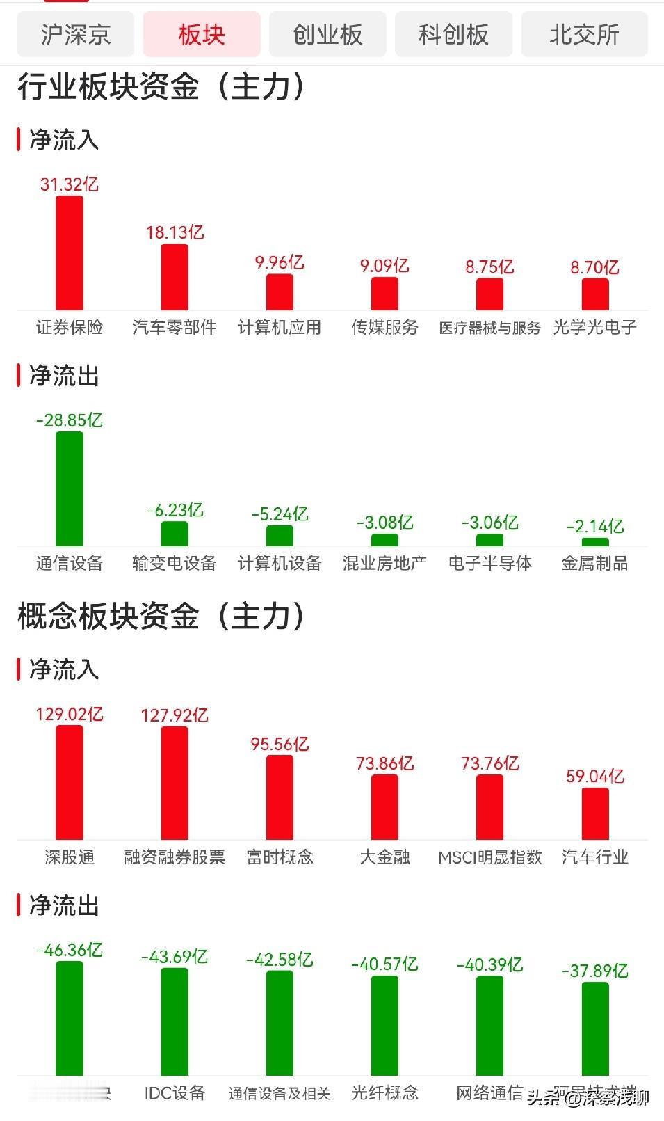 紧急提醒！净流入板块，暴露了主力调仓换股的真实意图。

资金正在从“光”往“应用