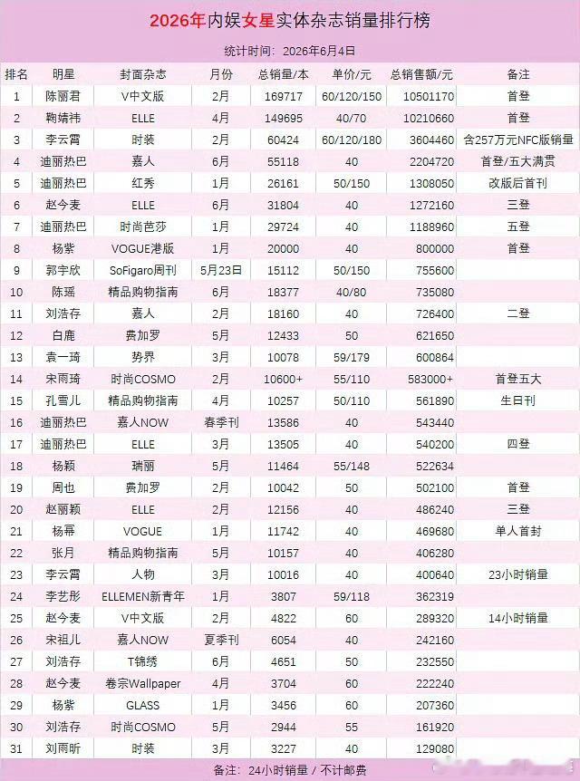 2026女星实体刊销量排名：陈丽君首登V拿下榜首，热巴多刊上榜霸榜