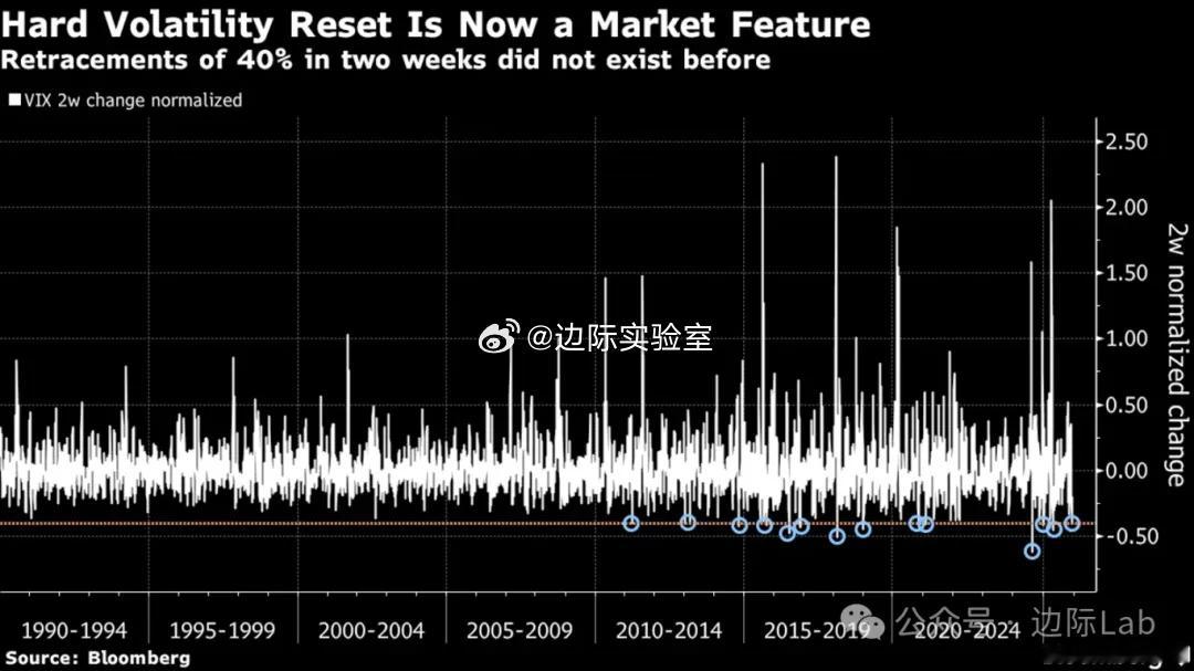 美股投资者接受了波动性峰值变得越来越短暂的观念，一种新的市场逻辑似乎已经形成：股