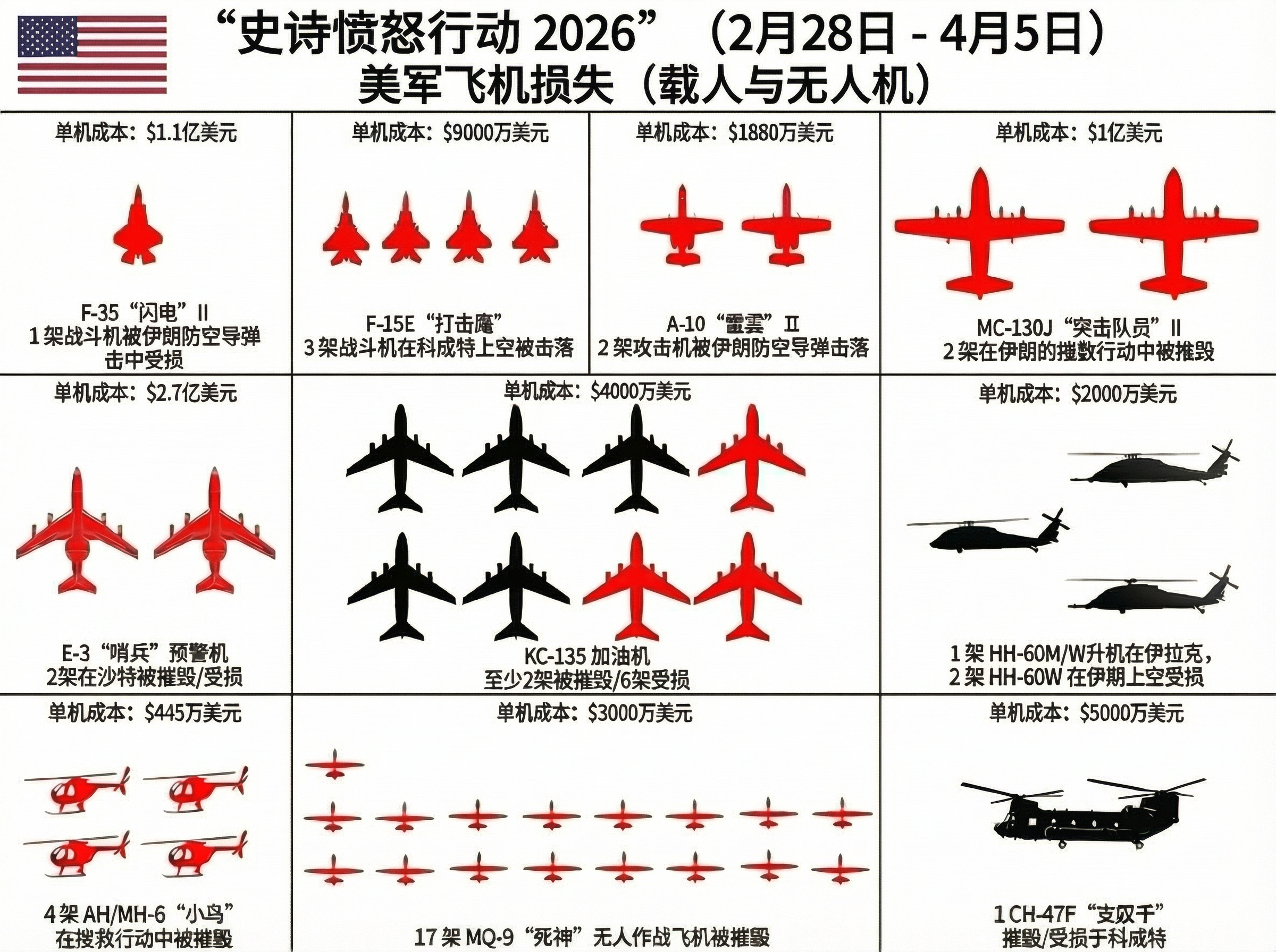 美军在伊朗战争——“史诗狂怒行动”（2026年4月5日）中的损失最新情况：总损失