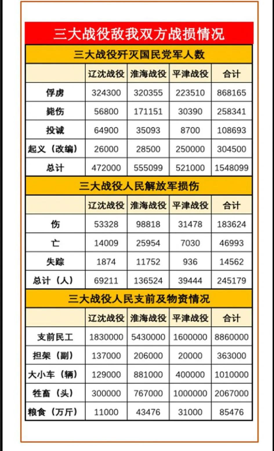 三大战役，真的是伟大劳动人民的胜利！是整个民族的胜利！[大笑]886万支前民工、