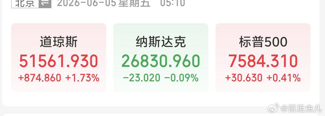 早美股涨跌不一道琼斯指数涨1.73%创新高，看看今天A股咋样