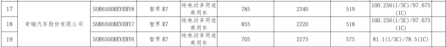差点忘了智界R7和问界M8的电池情况智界R7三款配置低配为后驱81度中创新航磷酸