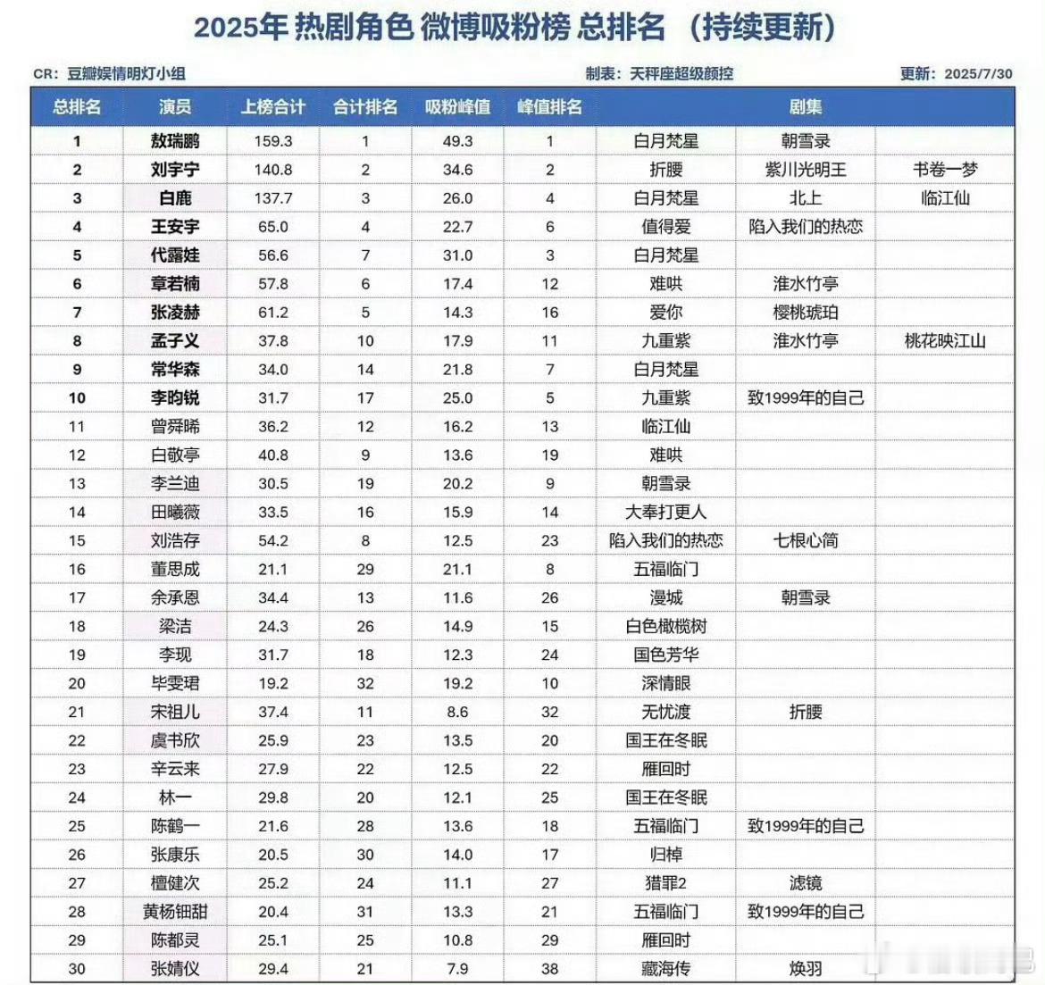 2025年热剧角色微博吸粉榜前三十 ​​​