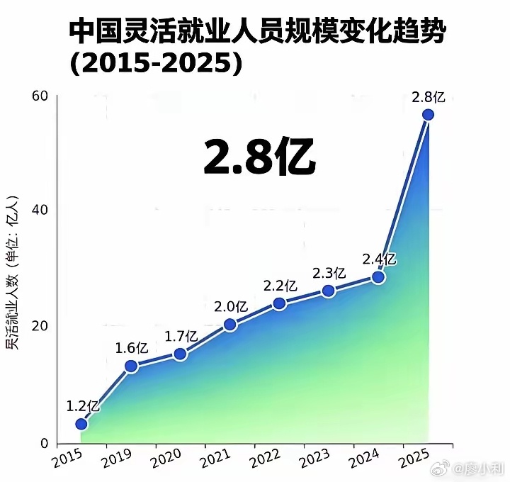 我国灵活就业人员超2.4亿2.4亿人的规模，也就是说每6个人当中就有1个是灵活就
