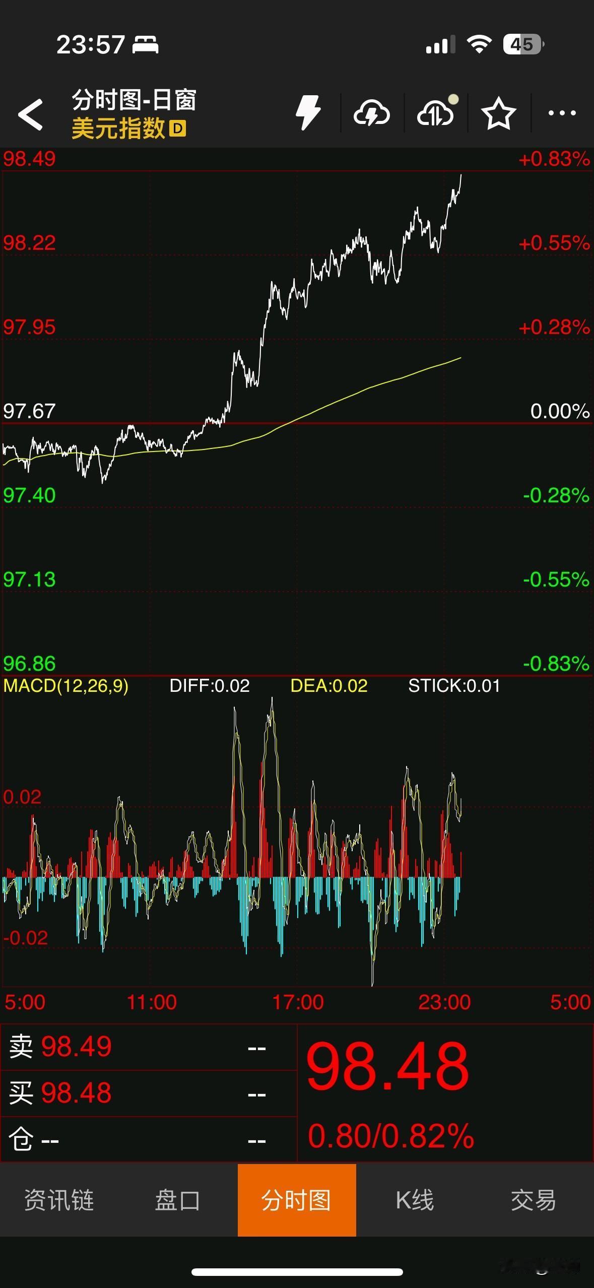美元指数暴涨0.8%，黄金却没有出现预期的跌幅，难道是我预期过大？又错了吗？难道