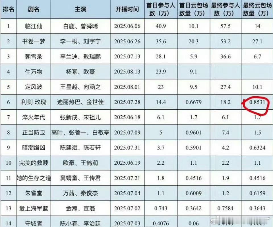 利剑玫瑰88云包场只有8500+，搭上刘宇宁就偷着乐吧，小棚飞的氪金能力在内娱都