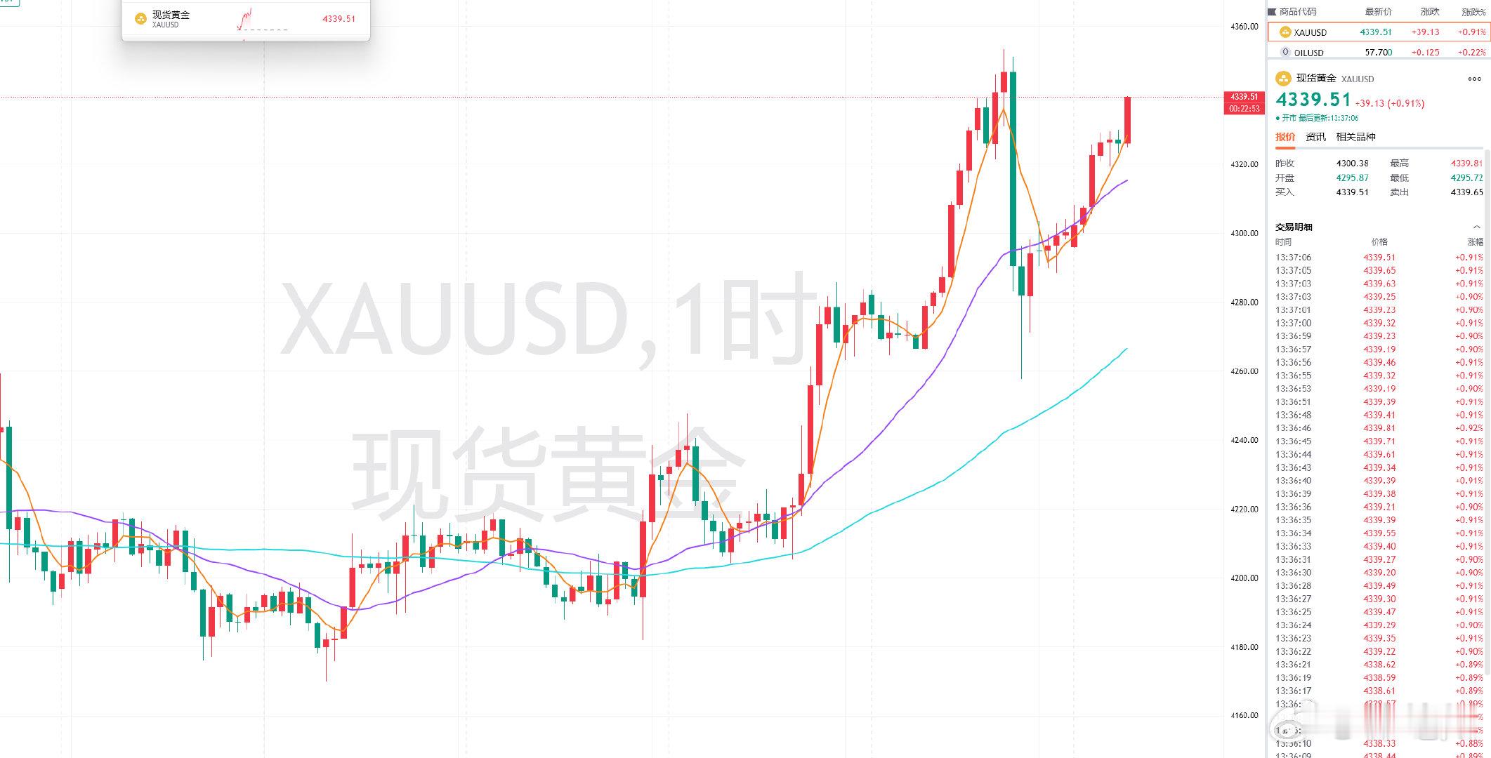 周一黄金首单分享4325的多单，盘中安排进场是提前在4324一线，后续回撤432