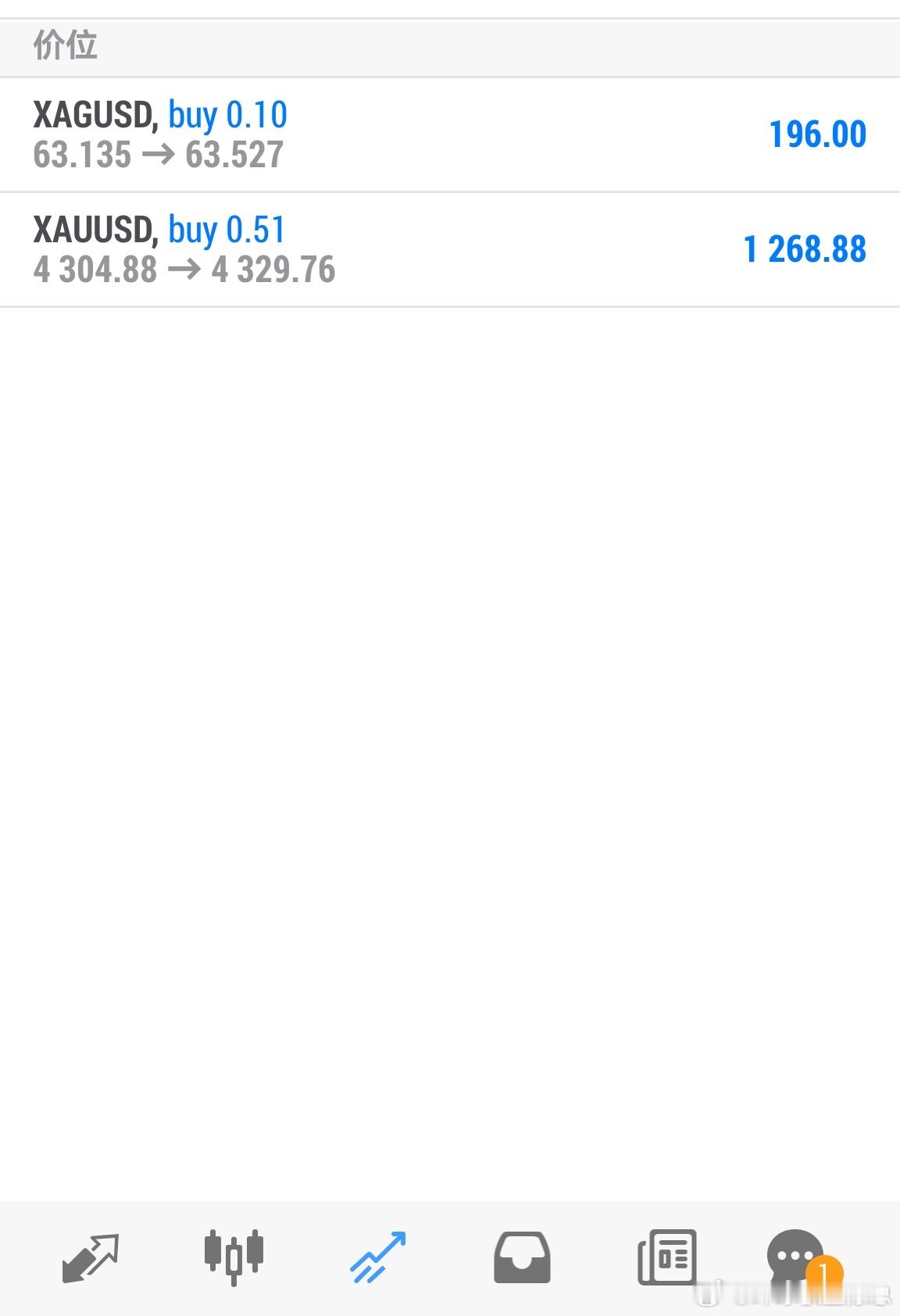 黄金5分钟内涨超12美元 早间黄金下探4300之后迎来反弹，白银同步跟随上行，短