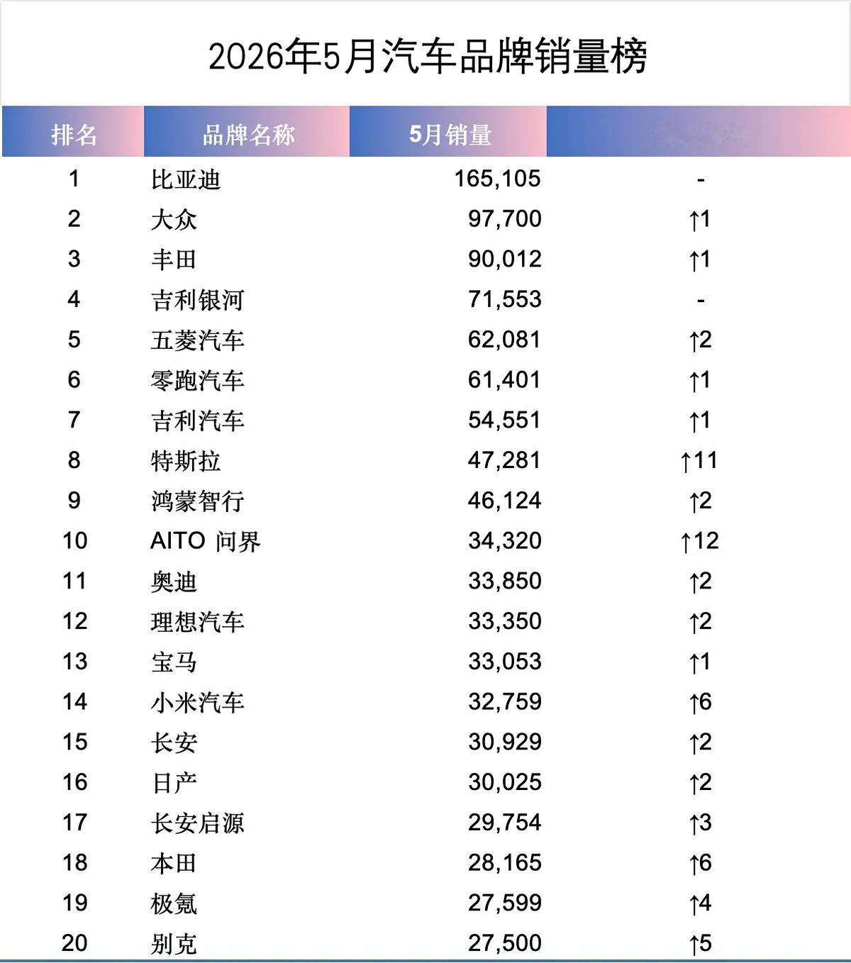 5月份，比亚迪还是以绝对优势夺冠，销量是16.51 万辆，也是国内市场唯一单一品