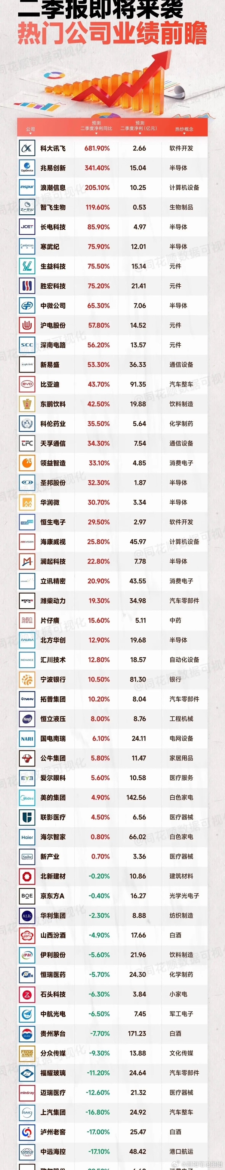 二季报预告来袭！哪些公司交出了“超预期”成绩单？📊🔥业绩暴增组（同比增长超5