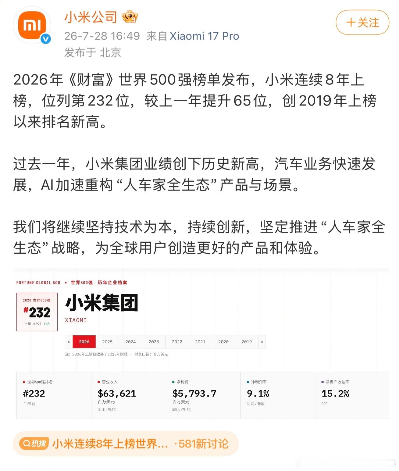小米连续8年上榜世界500强榜单 再次登上世界500强，而且排名提升了65位。世