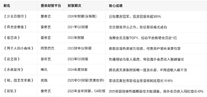 从2020~2026年，虞书欣每年都有一部作品上财报！💰表格里每一部，都是被平