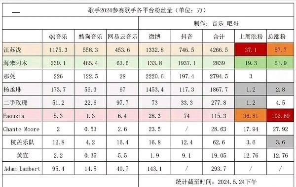 歌手这么火爆，杨丞琳是唯一一位负加成的吧，三期歌手下来涨粉2.8万倒数第一。 ​