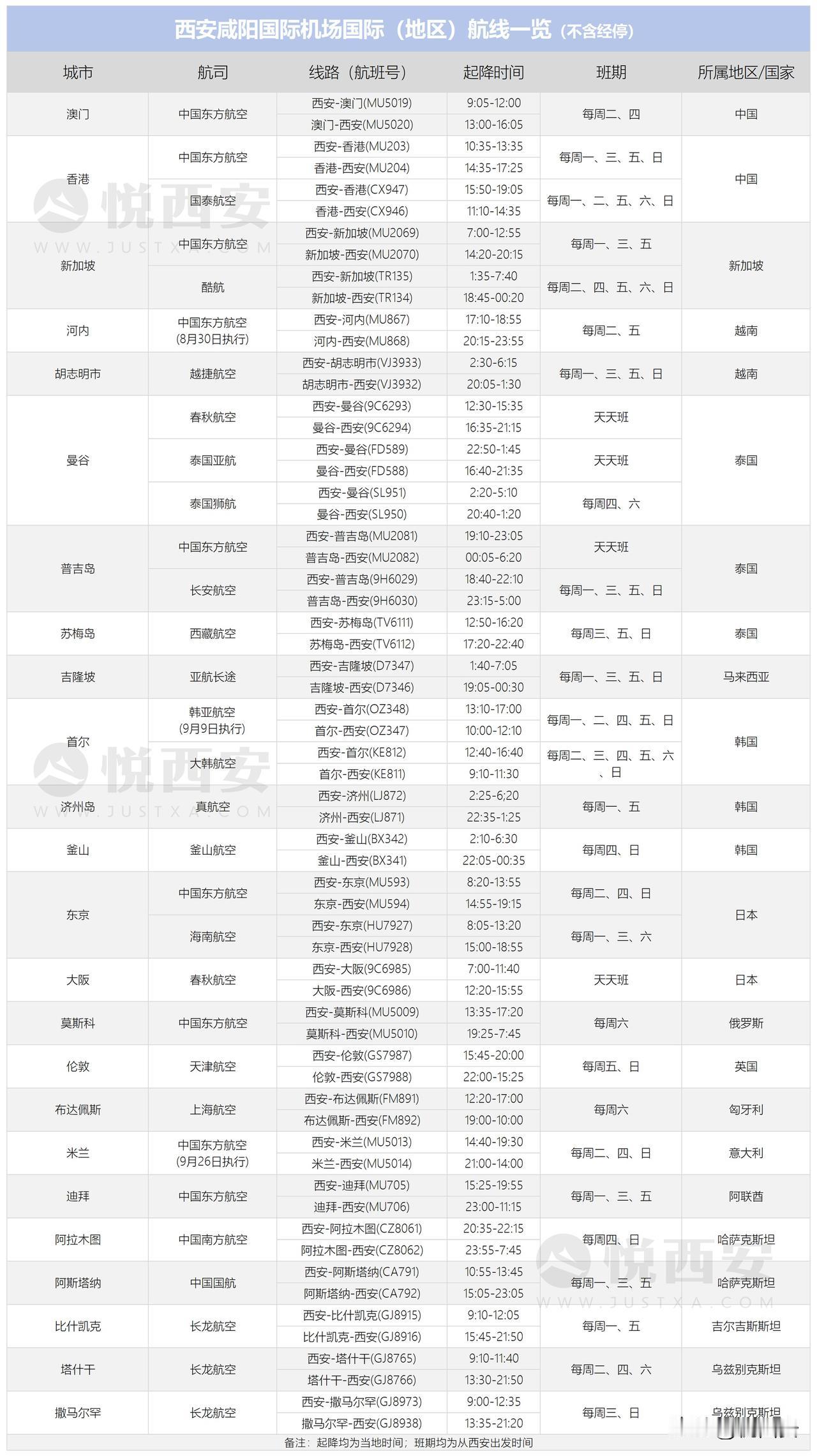 大家期待的西安国际航线汇总来啦，也欢迎各位悦粉查漏补缺~（PS：本表只包含直飞航