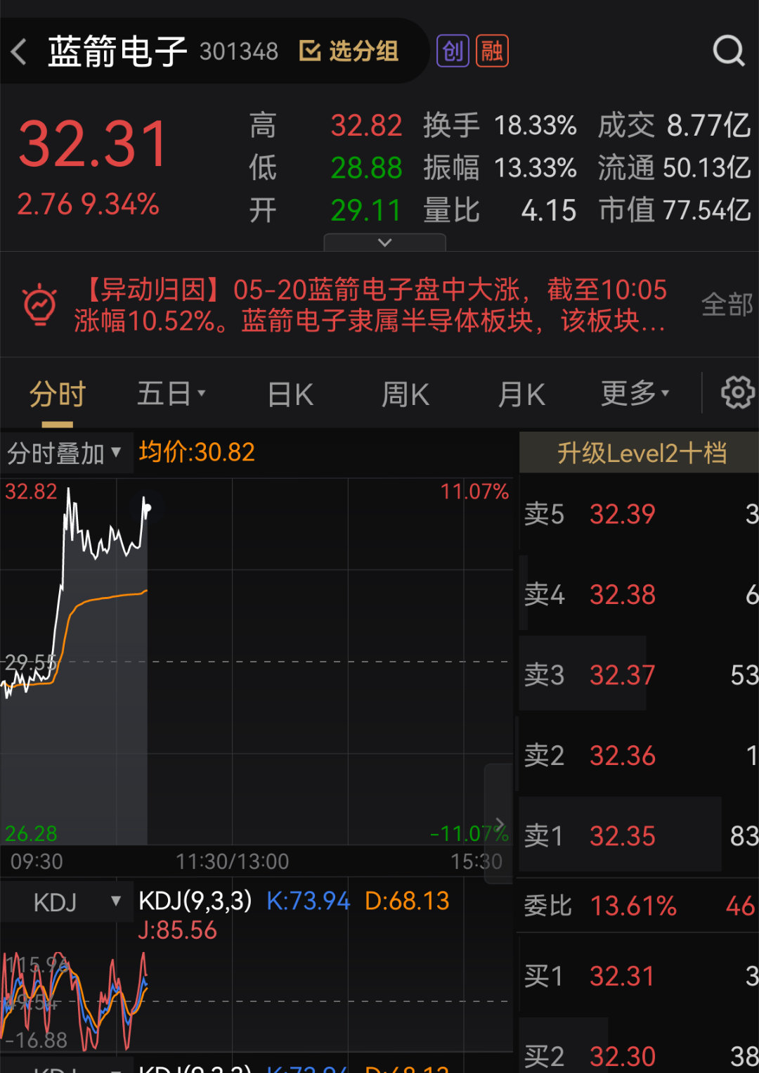 $蓝箭电子 sz301348$ 大长腿留下的兄弟姐妹发财🤑🤑🤑股票