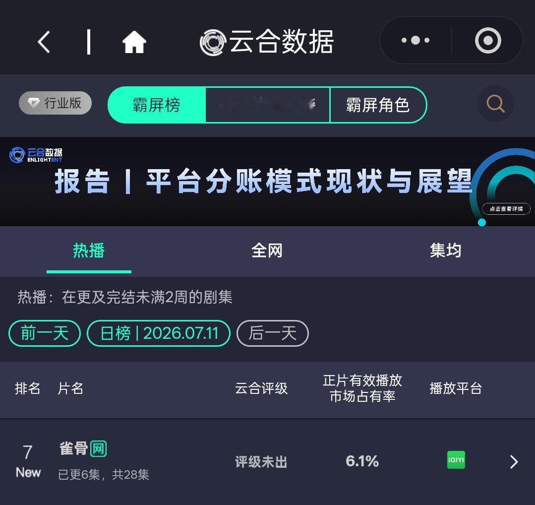 雀骨6.1% 艾米、侯明昊《雀骨》有古早言情剧内味儿了，开播首日云合6.1%！雀