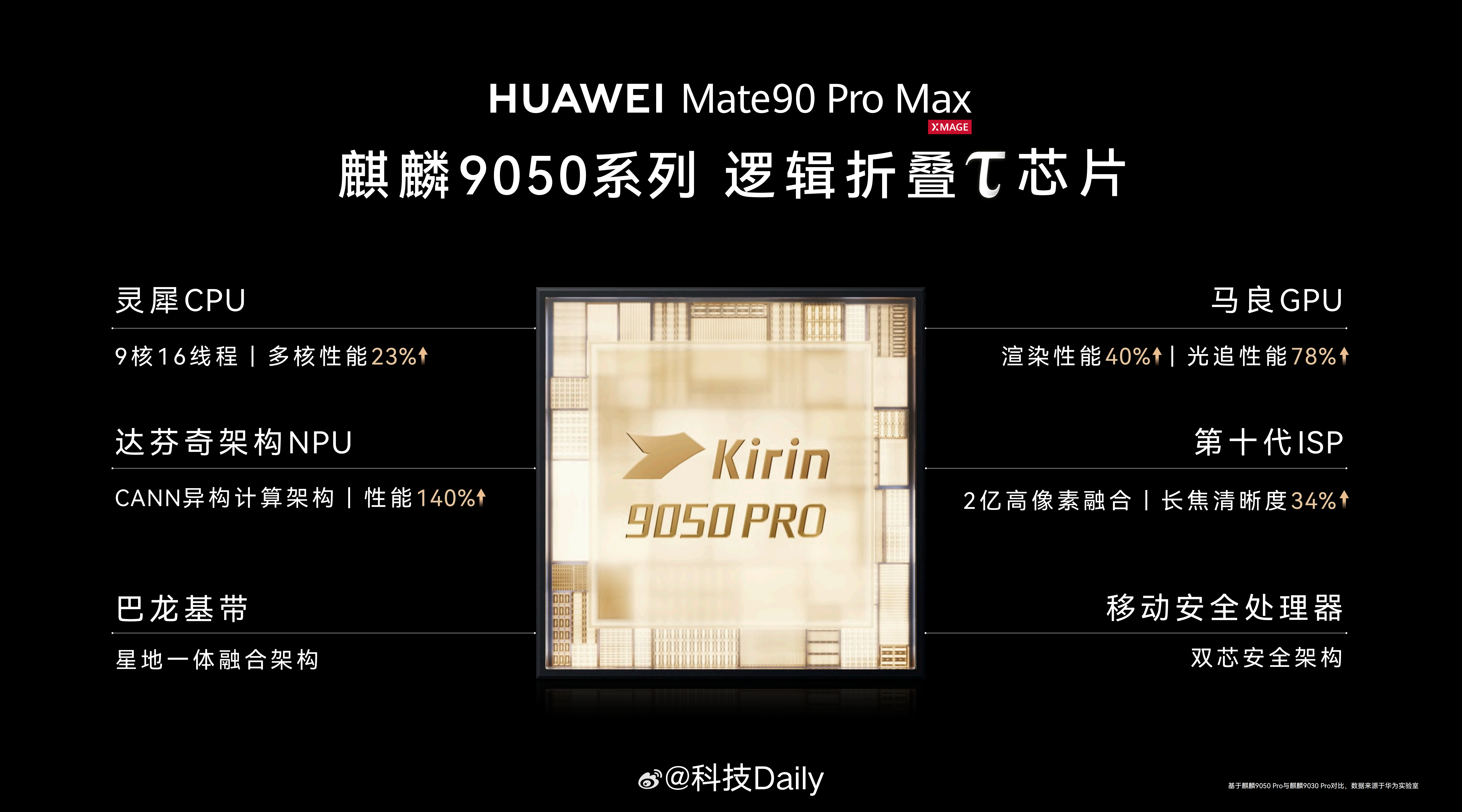 Mate90ProMax整机性能提升31% 这含金量真的越来越高了，性能提升，意