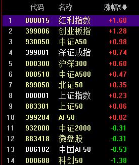 红利领涨，赚钱效应弱化！

昨天说过，这个市场科技三杰才是牛市发动机，比如昨天科