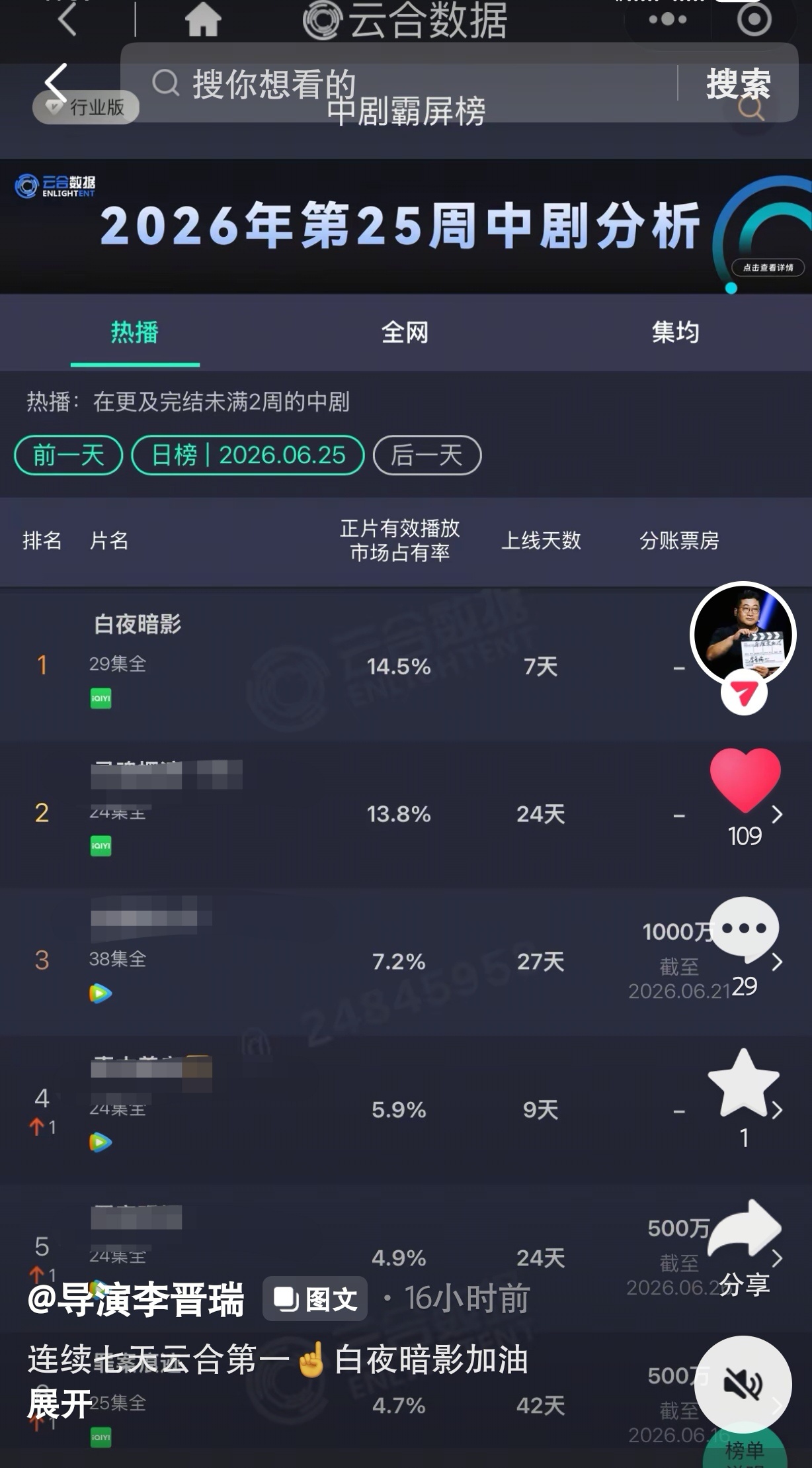 白夜暗影网剧白夜暗影 中剧霸屏榜 连续七天云合第一☝🏻感谢各位的大力支持我们白