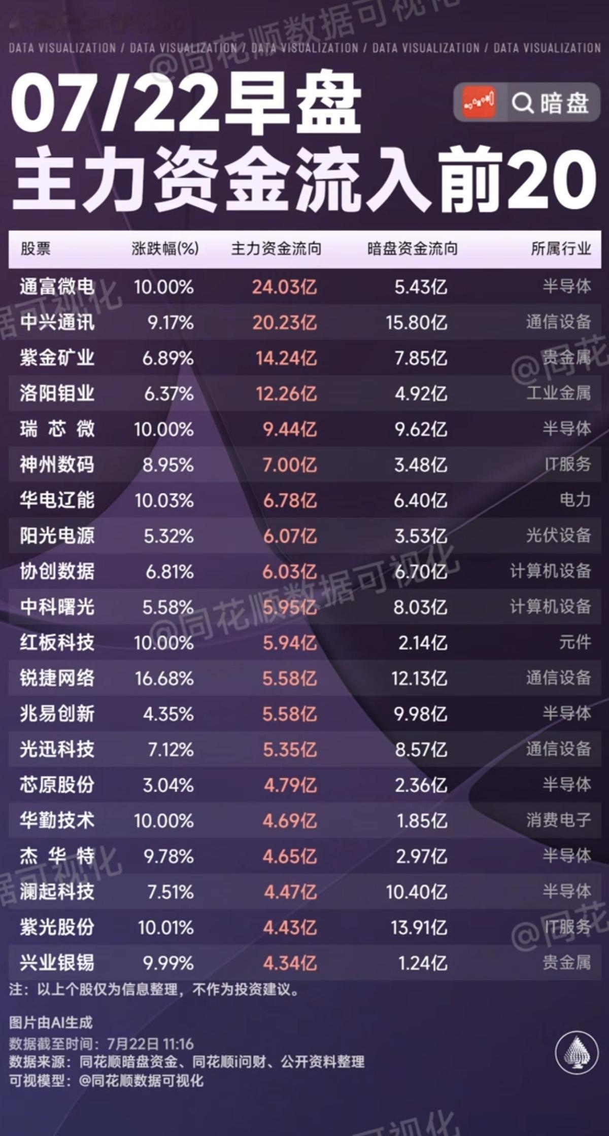 7.22周三  主力大资金+流入监测个股榜TOP20！

贵金属大涨。
资金大幅
