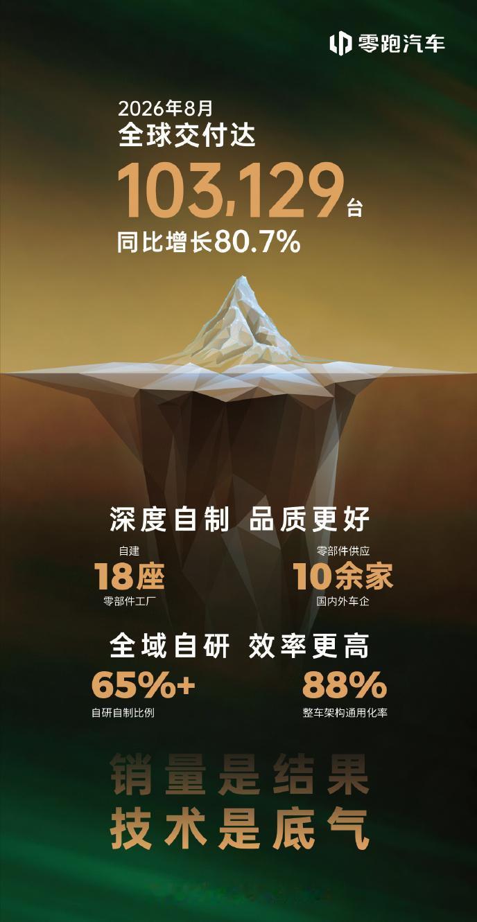 零跑8月交付再破10万辆（103129辆），同比增长80.7%，新势力一哥稳稳的