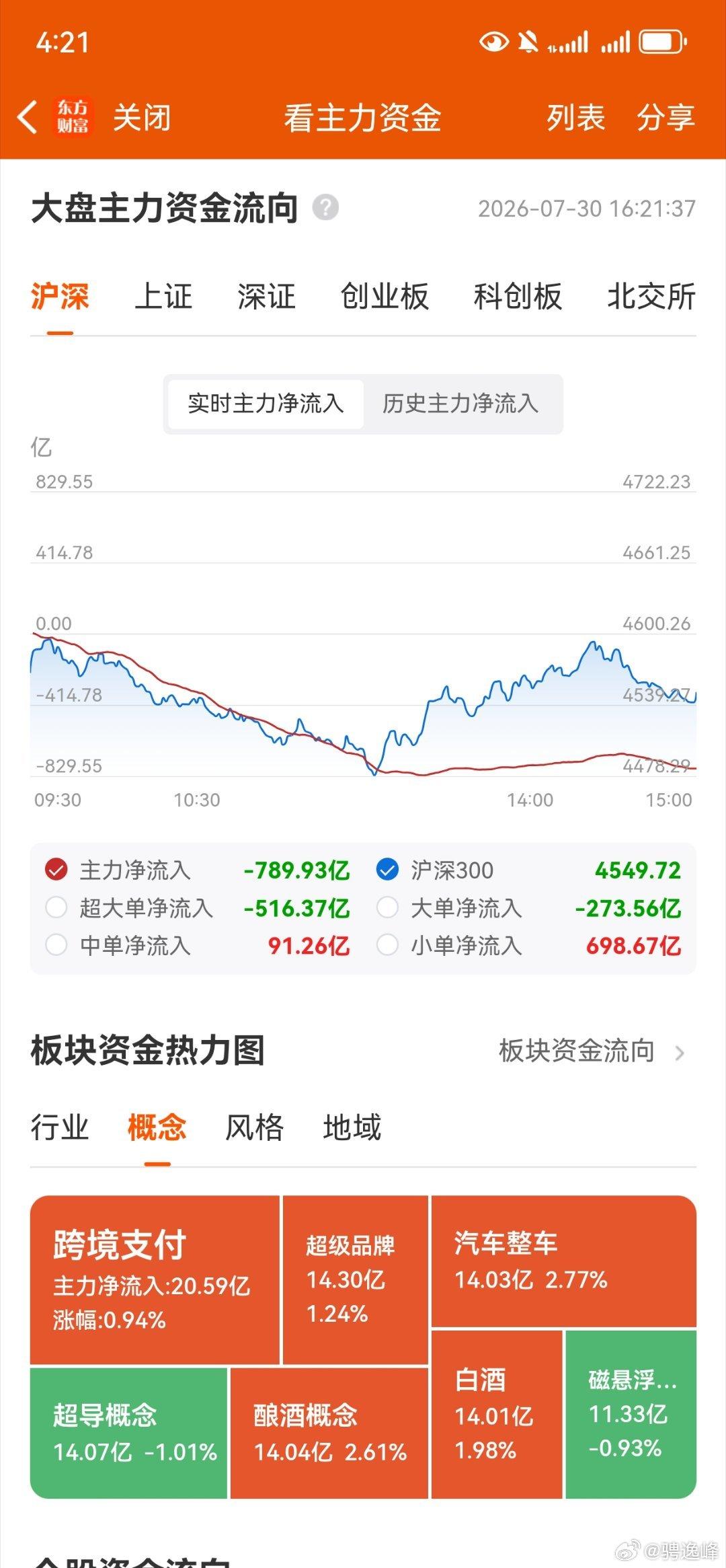 收评，个人复盘笔记：当时我们想到了涨，没想到涨这么快这么多，现在想到了跌，没想到
