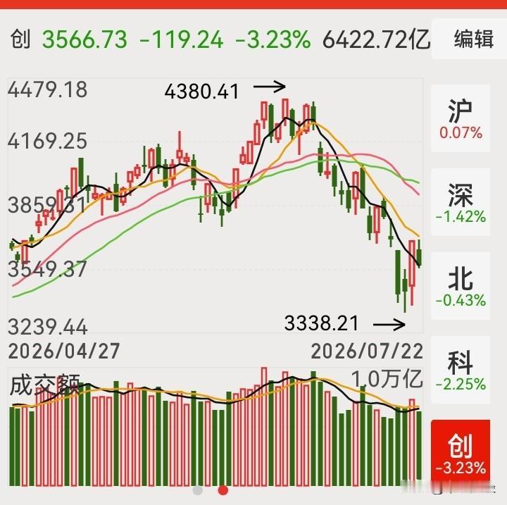市场很弱！

买盘大幅减少，下跌家数是上涨的2倍多。市场拉动招商，建，中，工，农
