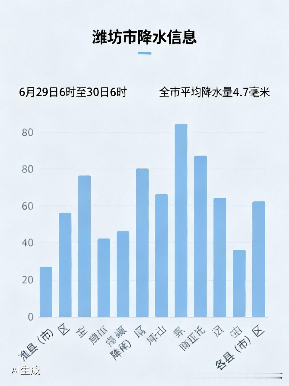 降雨 
【潍坊市降水信息】6月29日6时至30日6时全市平均降水量4.7（单位：