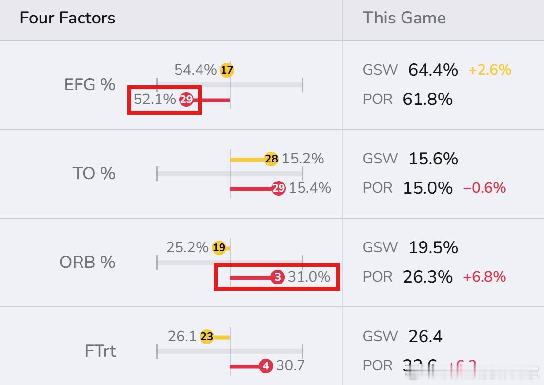 笑死，比赛开始前，演播室里穆林上来就强调“抢篮板”，说开拓者不是一支擅长投篮的球